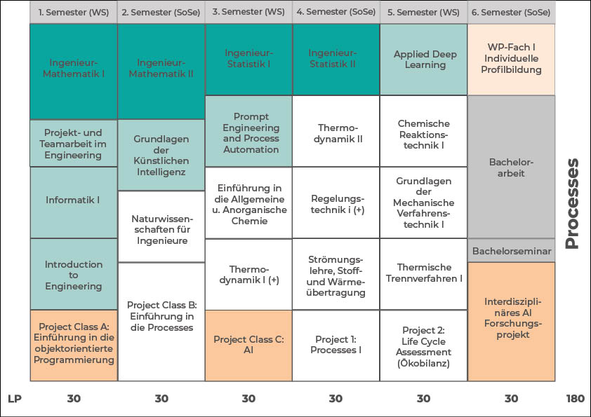 Studienverlaufsplan Processes